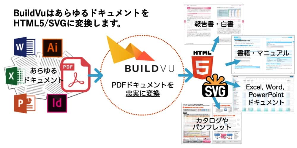 BuildVuはあらゆるドキュメントをHTMLやSVGへ変換します