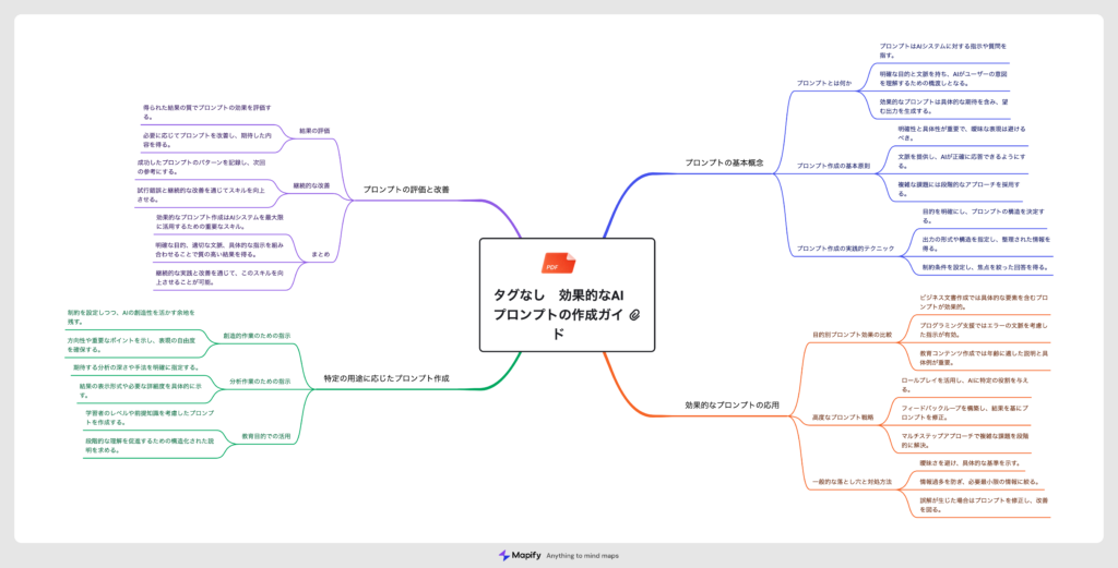 タグなしPDFでMapifyを使って作成したマインドマップ