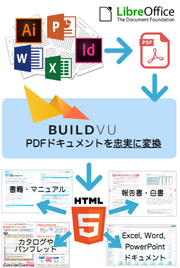 BuildVuはあらゆるドキュメントを正確にHTML5へ変換します