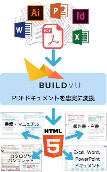 BuildVuはあらゆるドキュメントを正確にHTML5へ変換します